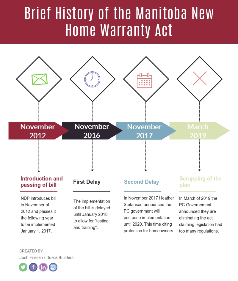 A Quick Primer On Manitoba's Third Party Warranty